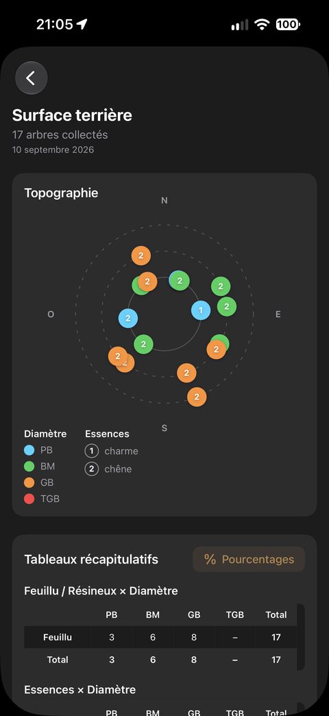 Le récapitulatif d'un relevé de surface terrière : la topographie place les arbres comptés autour de vous, une couleur par classe de diamètre et un numéro par essence, puis viennent les tableaux croisés et leur bascule effectifs / pourcentages.
